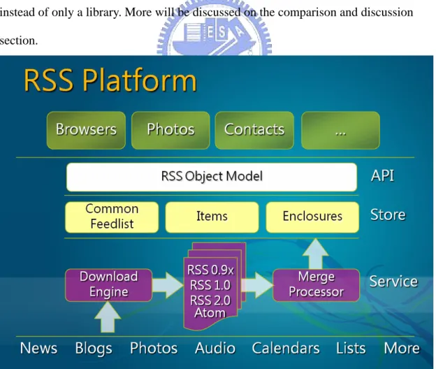Figure 2-3 Architecture of the Windows RSS Platform [14] 