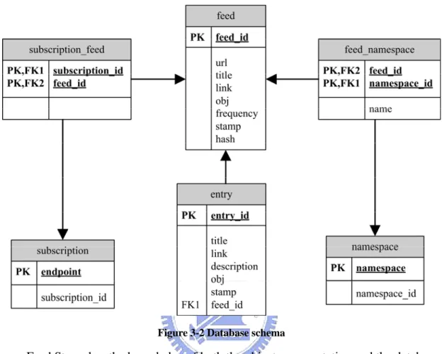 Figure 3-2 Database schema 