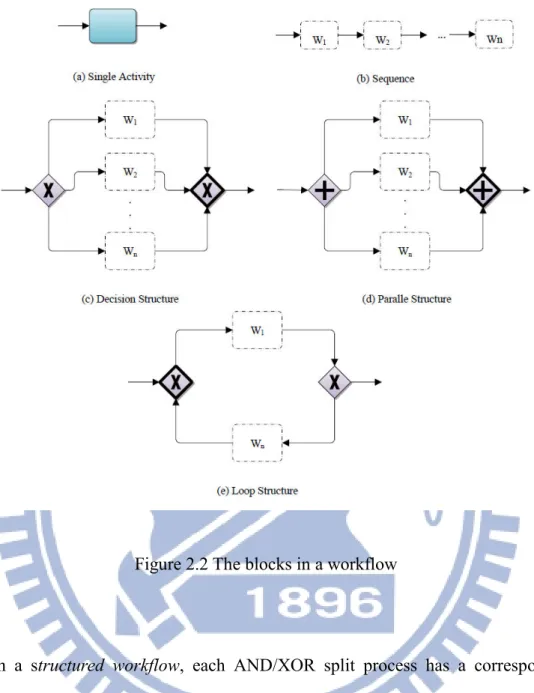 Figure 2.2 The blocks in a workflow 