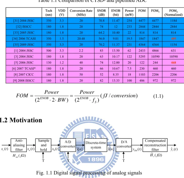 Fig. 1.1 Digital signal processing of analog signals 