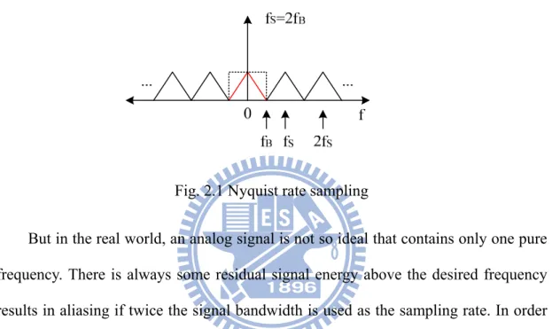 Fig. 2.1 Nyquist rate sampling 