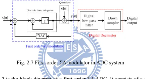 Fig. 2.7 First-order ΣΔ modulator in ADC system 