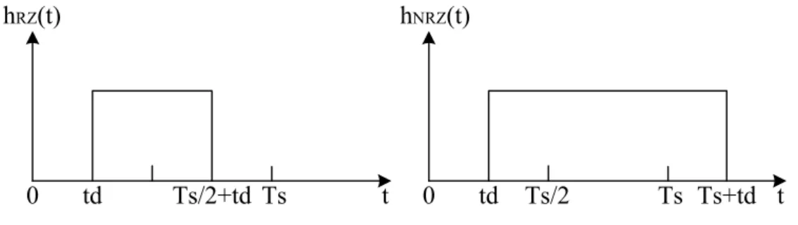 Fig. 3.6 Different types of DAC pulse shaping 