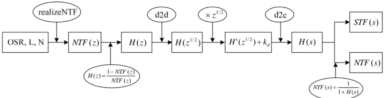 Fig. 4.3 Continuous-time NTF design flow 