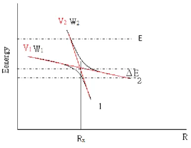 Figure  2.1  Schematic  potential  energy  curves  in  the 