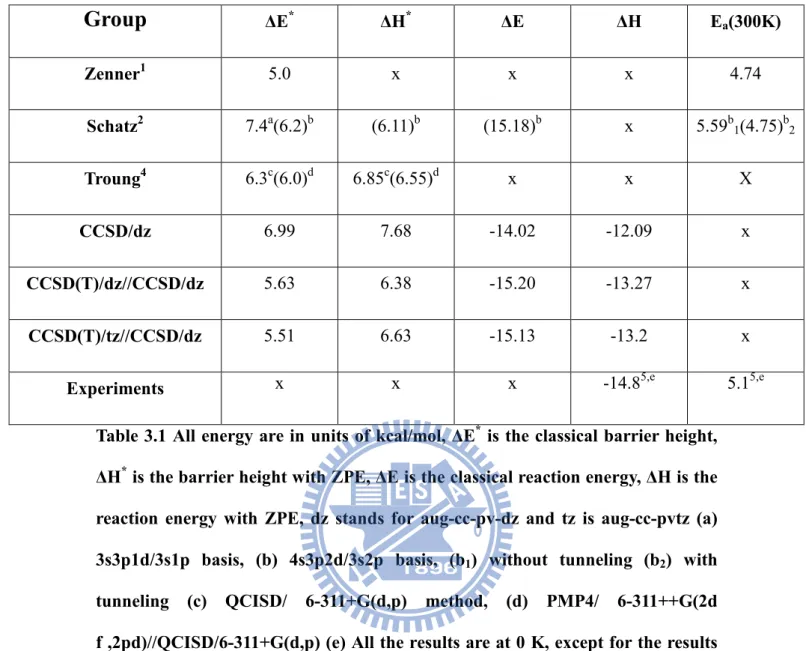 Table 3.1 All energy are in units of kcal/mol,  ∆E *  is the classical barrier height, 