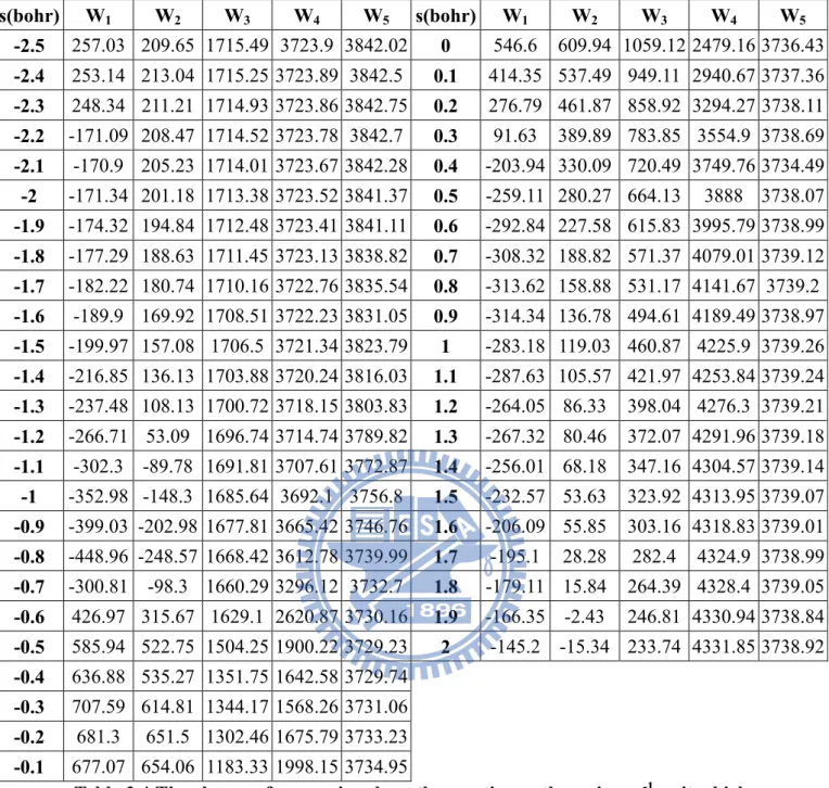 Table 3.4 The choosen frequencies along the reaction path are in cm -1  unit which  are calculated in CCSD/aug-cc-pvdz method 