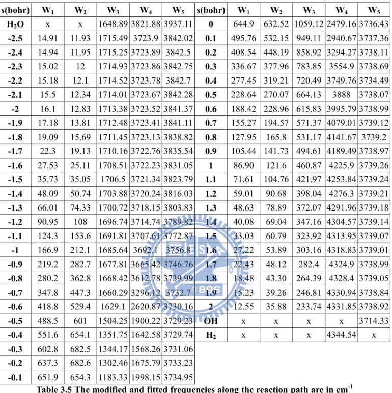 Table 3.5 The modified and fitted frequencies along the reaction path are in cm -1 unit which are calculated in CCSD /aug-cc-pvdz method 