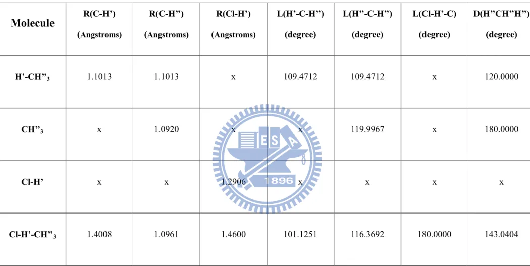 Table 3.7 The geometries of transition state, reactants and products in CCSD/ aug-cc-pvdz 