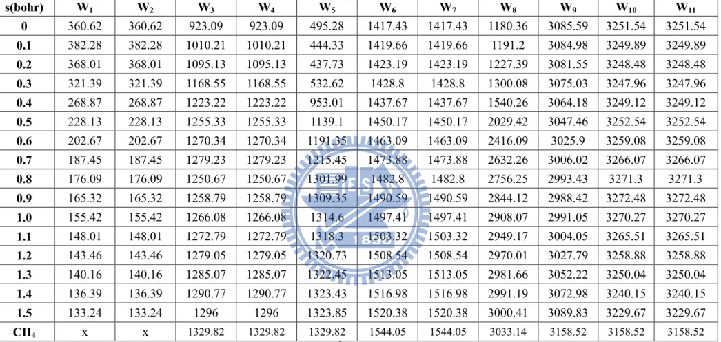 Table 3.9 The modified and fitted frequencies for S < 0 are in cm -1  unit which are calculated in CCSD /aug-cc-pvdz method 