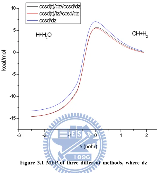 Figure  3.1  MEP  of  three  different  methods,  where  dz  stands for aug-cc-pvdz and tz stands for aug-cc-pvtz