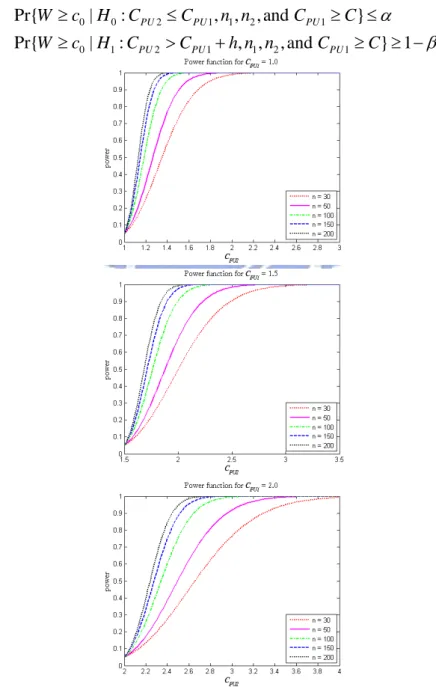 Figure 2. Power curves for  C PU1 =1.0,  1.5, and 2.0, with sample sizes n=30,  50, 100, 150, 200
