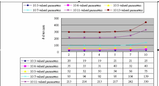 Figure 8 Simulation result for different k’s with 10 n-valued parameters 