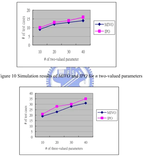 Figure 10 Simulation results of MIVO and IPO for n two-valued parameters