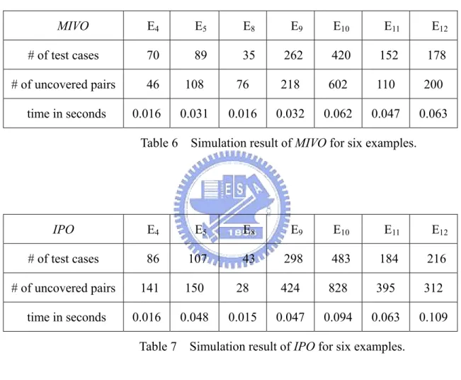Table 8    Simulation result of IVO for six examples. 