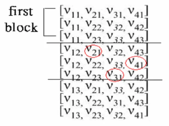 Figure 12 is an example that the test case set TS covers pairwise perfectly for 3 and test cases  are divided into three blocks