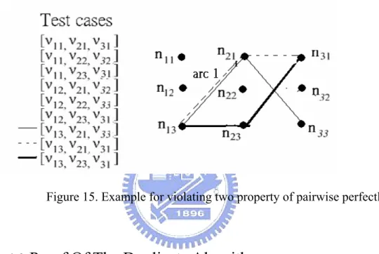 Figure 15. Example for violating two property of pairwise perfectly 