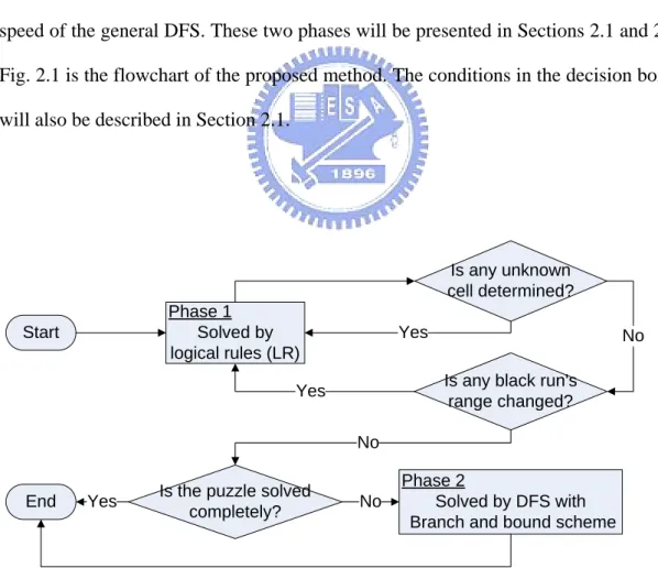 Fig. 2.1 The flowchart of the proposed method. 
