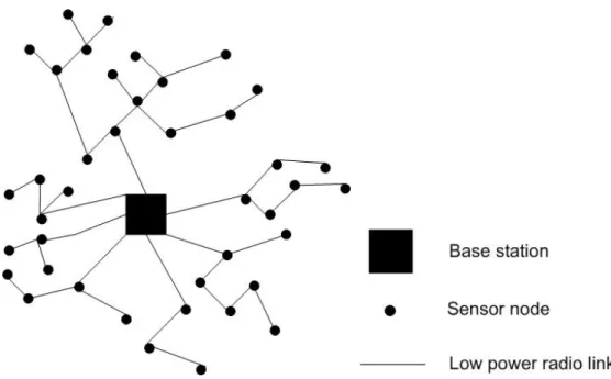 Figure 2-1. Architecture of wireless sensor network 