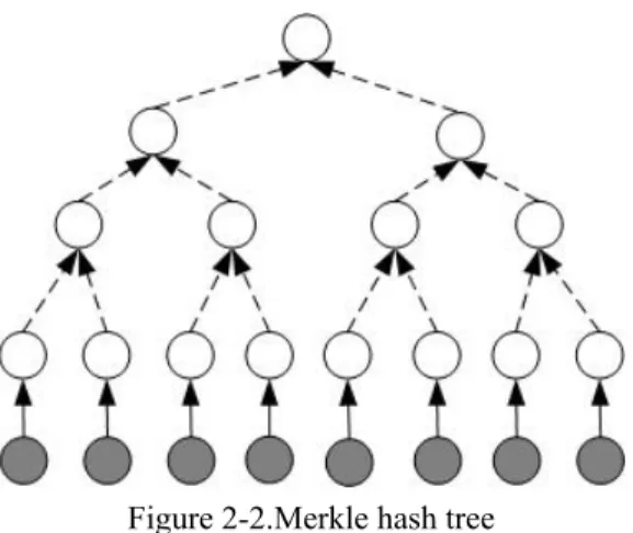 Figure 2-2.Merkle hash tree 