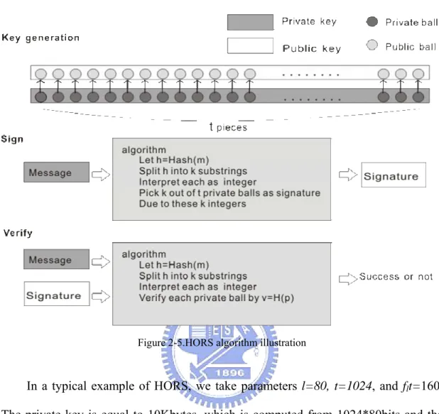 Figure 2-5.HORS algorithm illustration 