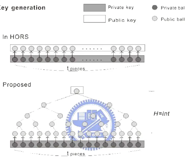 Figure 3-1.Key generation procedure 