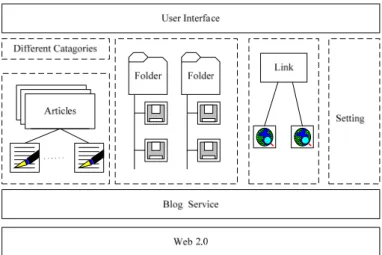 Figure 2-1: blog architecture 