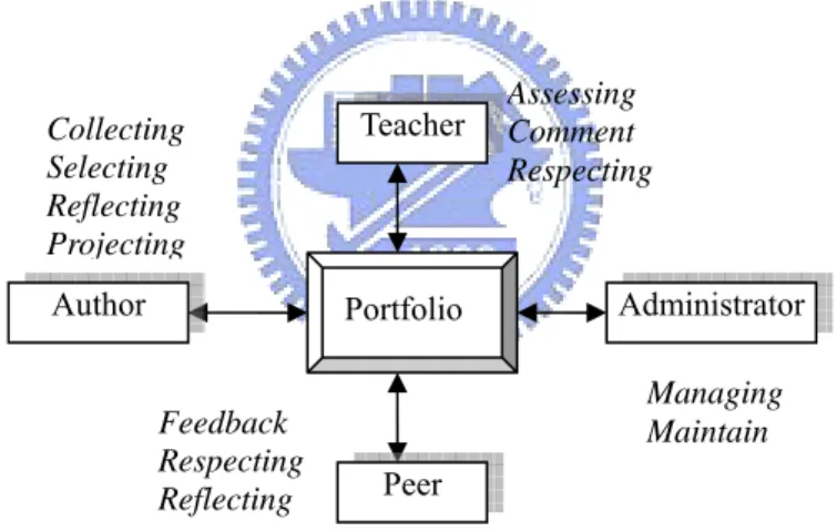Figure 2-2: relationship of a portfolio with participants 