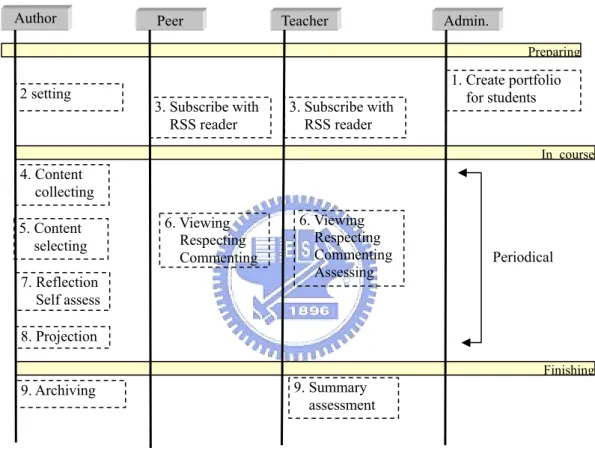 Figure 2-3: usage flow of a portfolio  2.3 System Framework   