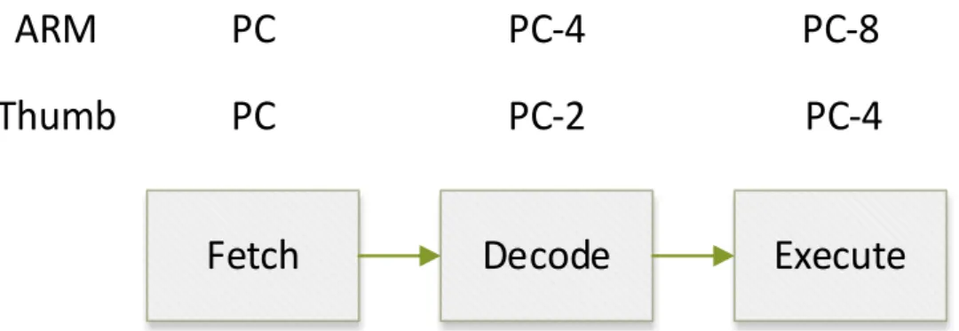 Figure 5. PC values in three pipeline stages ARM CPU  Table 1. Comparison between ARM, Thumb-2 and Thumb 