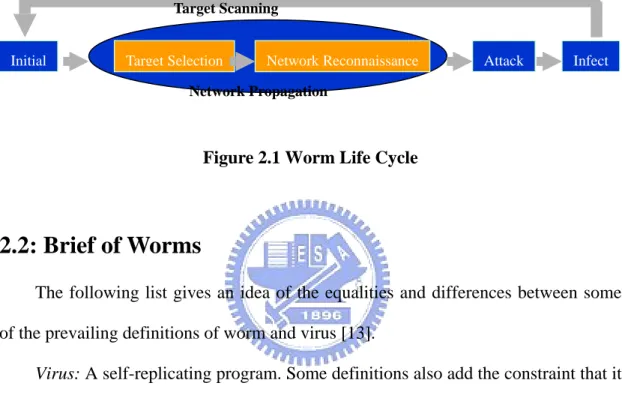 Figure 2.1 Worm Life Cycle 