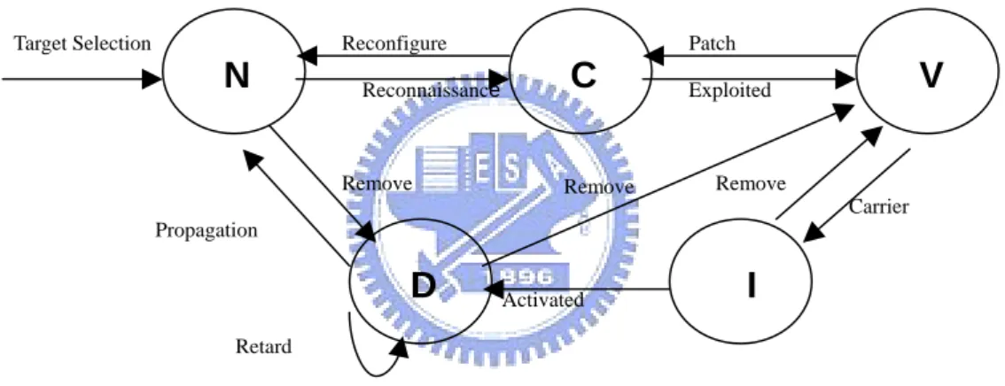 Figure 3.1: System status transition 