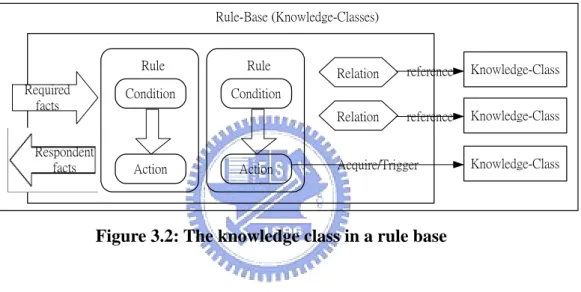 Figure 3.2: The knowledge class in a rule base 