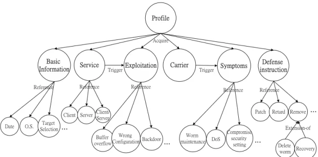 Figure 3.3: Relationship of knowledge classes 