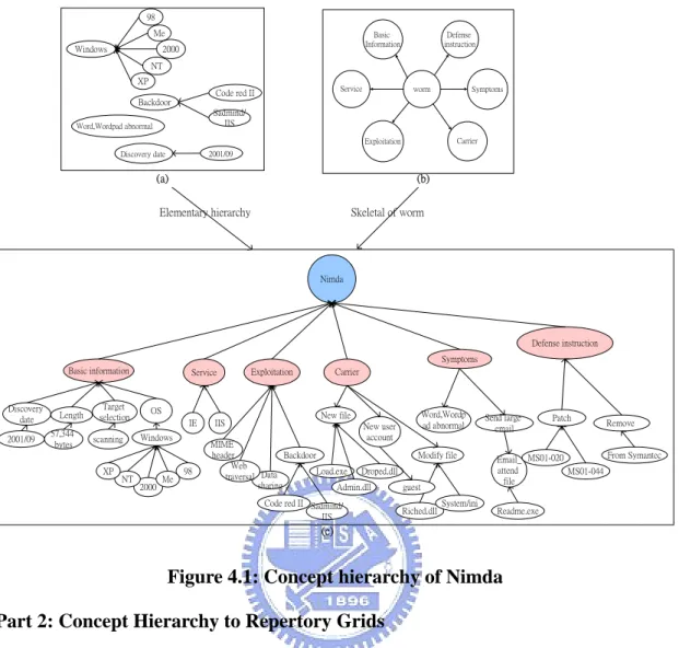 Figure 4.1: Concept hierarchy of Nimda  Part 2: Concept Hierarchy to Repertory Grids 