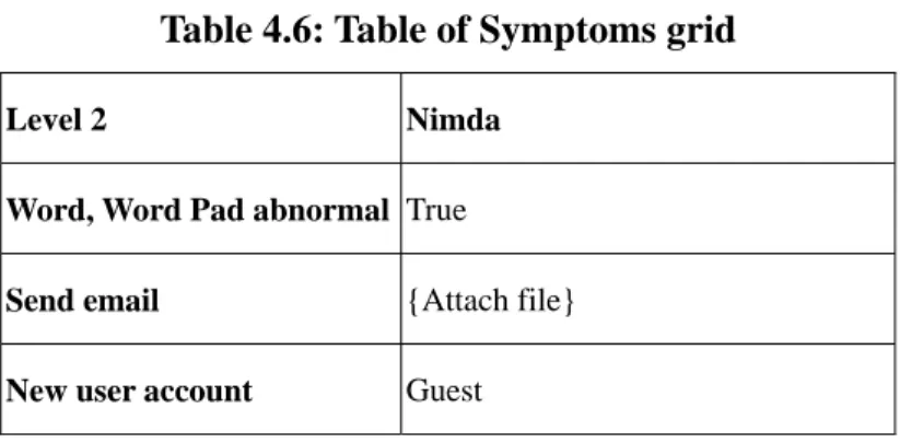 Table 4.6: Table of Symptoms grid 