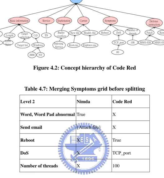 Table 4.7: Merging Symptoms grid before splitting 