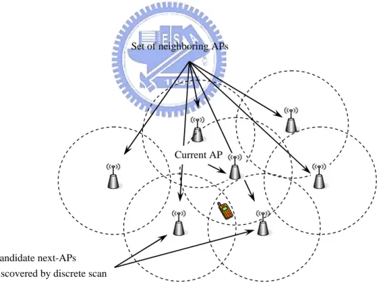 Figure 1.1 Set of neighboring APs and set of next-AP candidates in discrete scan. 