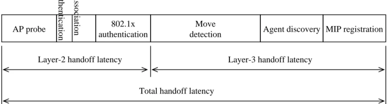 Figure 2.1 Overall latency in a layer-2 and layer-3 handoff 