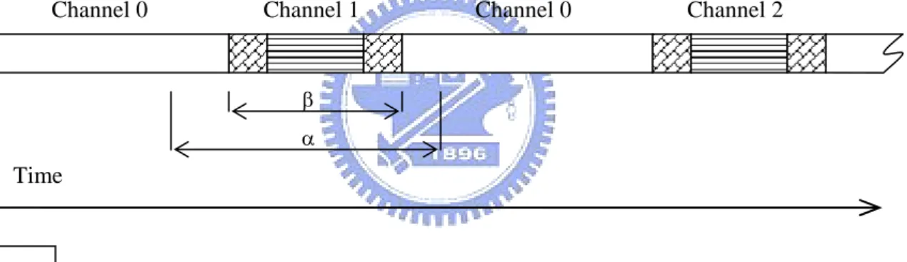 Figure 3.1 Scheme for wireless NIC in pre-handoff periods