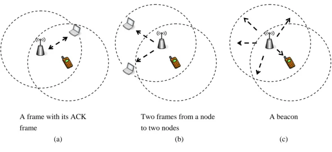 Figure 3.2 Three kinds of evidences to discover an AP A frame with its ACK 