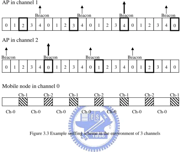 Figure 3.3 Example sniffing scheme in the environment of 3 channels 