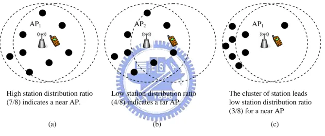 Figure 3.4 the higher station distribution ratio indicates the nearer AP. 