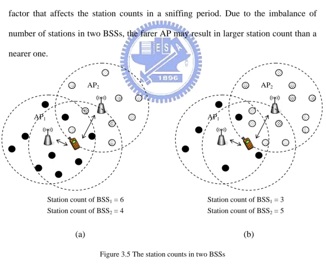 Figure 3.5 The station counts in two BSSs  (a)  The larger station count maps to the closer AP