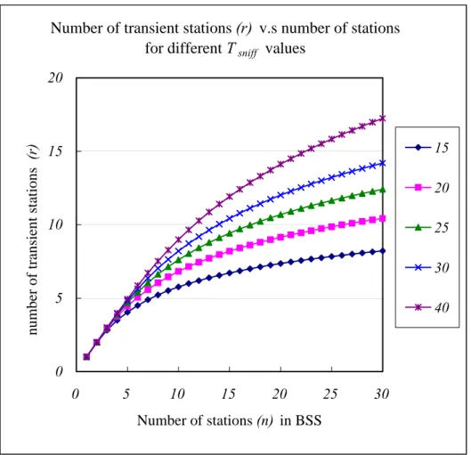 Figure 3.7 Number of transient stations (r) v.s. number of stations (n) for different T sniff  values