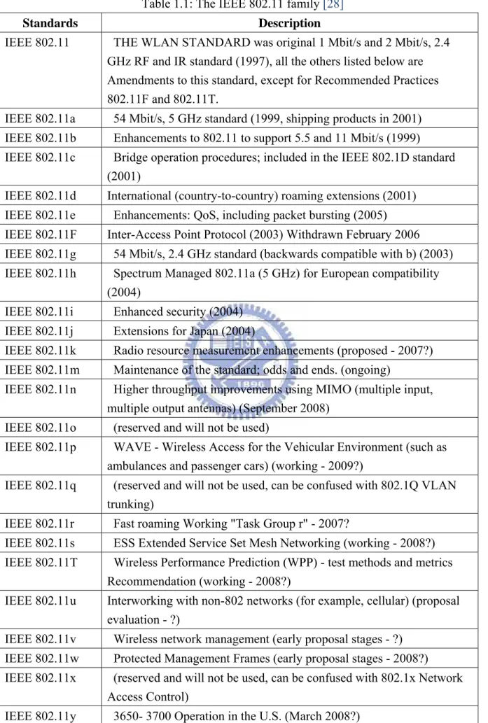 Table 1.1: The IEEE 802.11 family [28] 