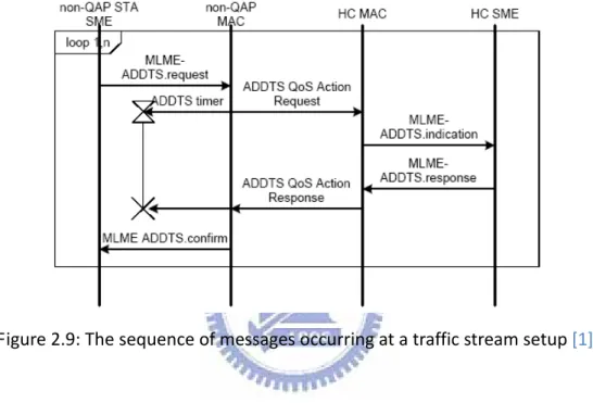 Figure 2.9: The sequence of messages occurring at a traffic stream setup [1]. 