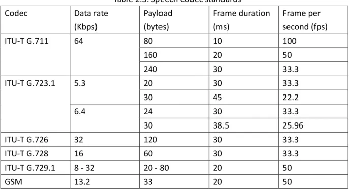 Table 2.3: Speech Codec standards  Codec  Data rate    (Kbps)  Payload   (bytes)  Frame duration (ms)  Frame per  second (fps)  ITU‐T G.711  64  80  10  100  160  20  50  240  30  33.3  ITU‐T G.723.1  5.3  20  30  33.3  30  45  22.2  6.4  24  30  33.3  30 