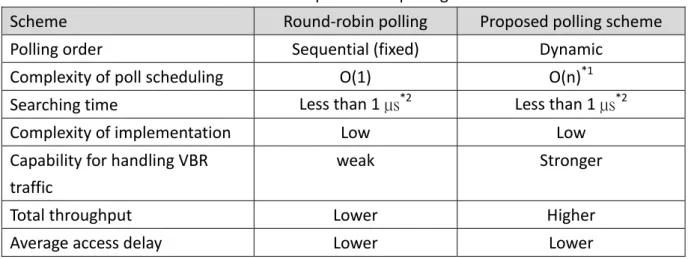 Table 3.1: The comparisons of polling schemes. 