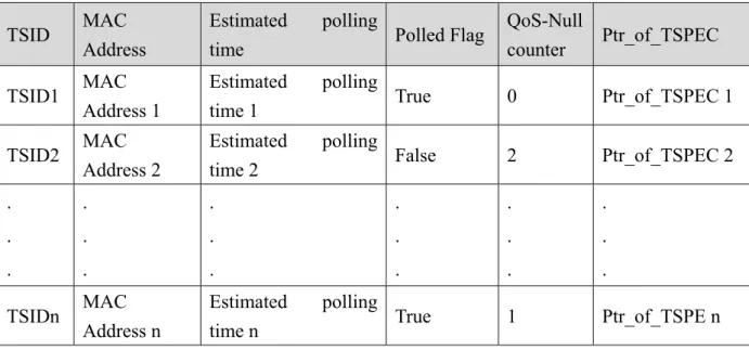 Table 3.2: The format of proposed polling list.  TSID  MAC 